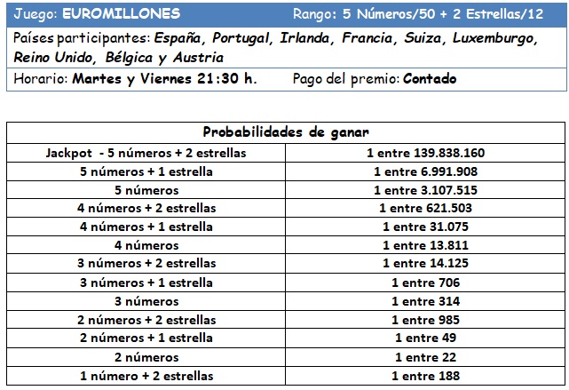 Probabilidades de ganar los Euromillones
