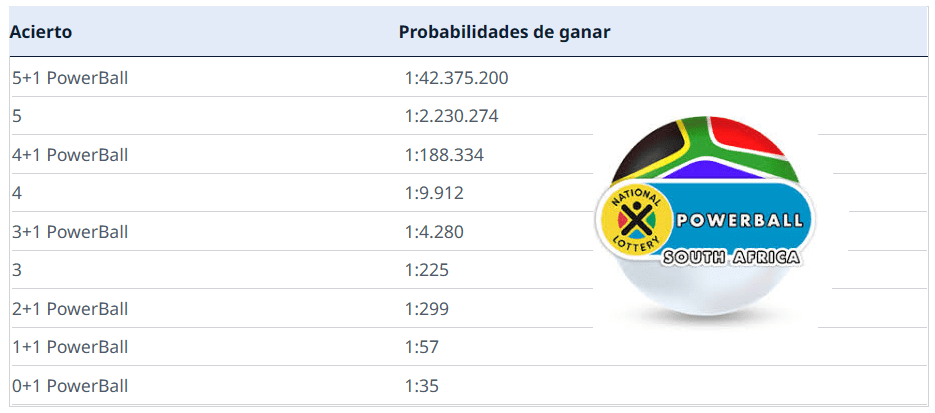 Probabilidades de ganar en la PowerBall de Sudáfrica