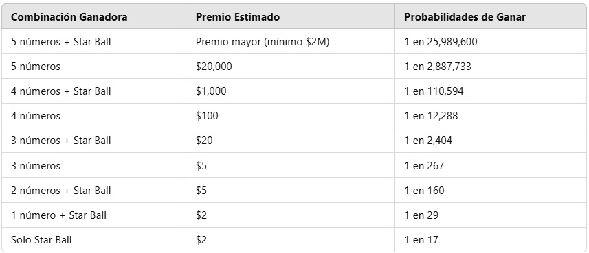 Tabla de premios y probabilidades de ganar Lotto America