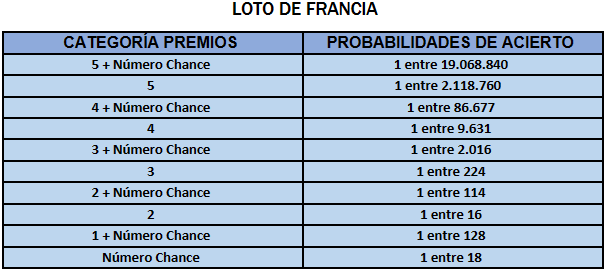 Probabilidades de ganar cada categoría de premios en el loto francés