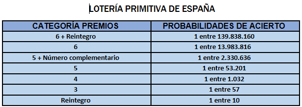 Categoría de premios de la lotería Primitiva