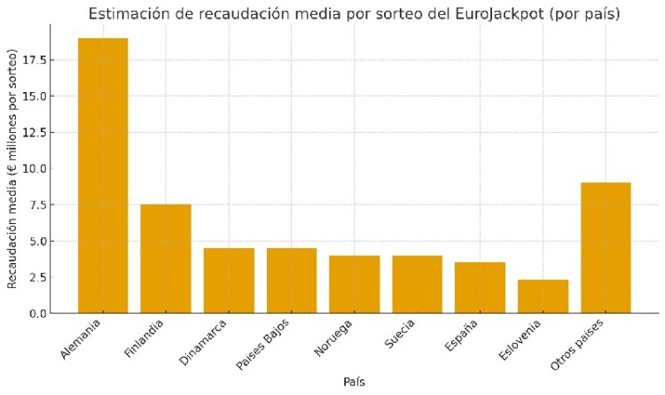 Recaudación EuroJackpot por país