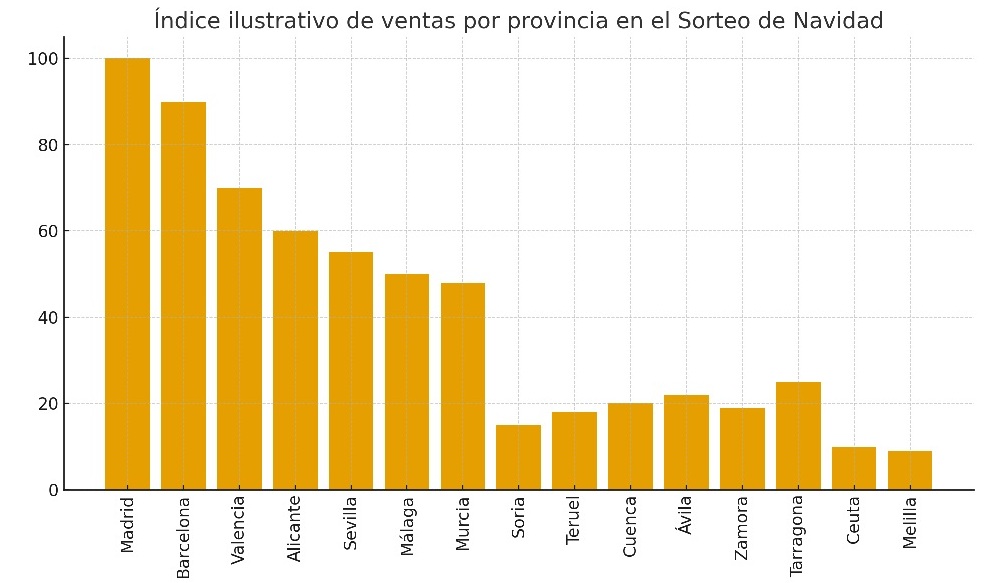 Venta por provincias Lotería de Navidad