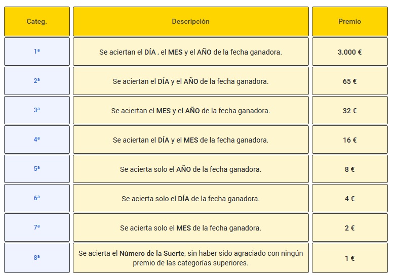 Premios del juego Mi Día de la Once