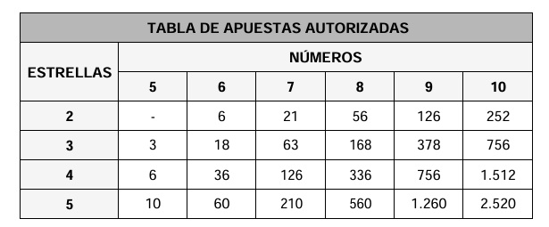Apuestas múltiples de los Euromillones