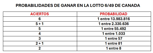 probabilidades de ganar premio en lotto 6/49 de Canada.
