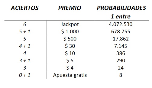Tabla de premios y probabilidades de la lotería Lottario de Canadá