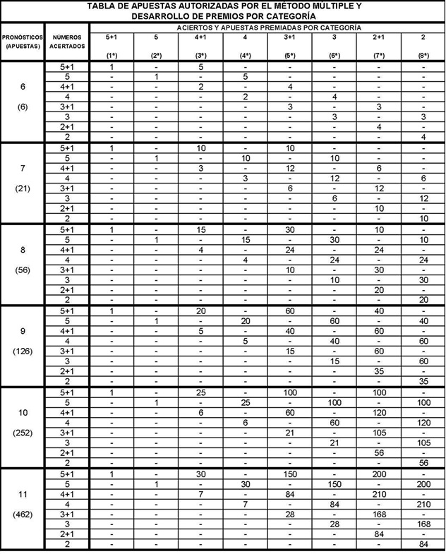 Premios en apuestas múltiples de El Gordo de la Primitiva